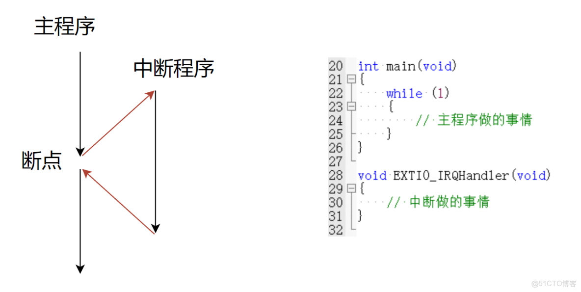 STM32中斷設置以及中斷優先級設置三步曲_回調函數