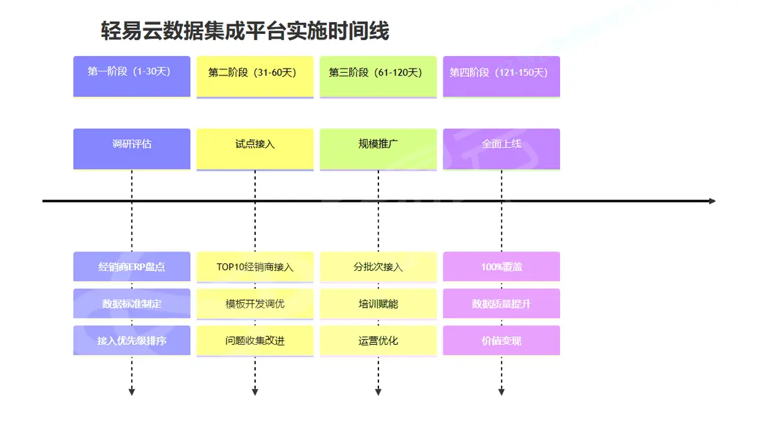 多經銷商ERP集成的技術架構設計