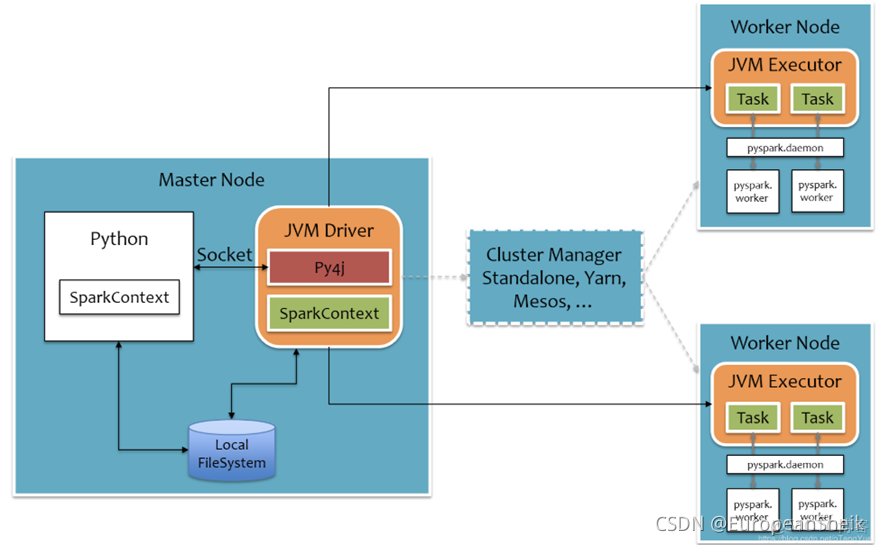 PySpark ML常用轉換器_#big data