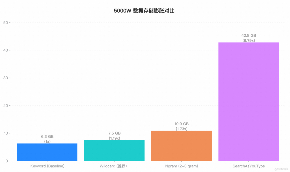 一行代碼，讓Elasticsearch 集羣瞬間雪崩——5000W 數據壓測下的性能避坑全攻略_Elasticsearch_02