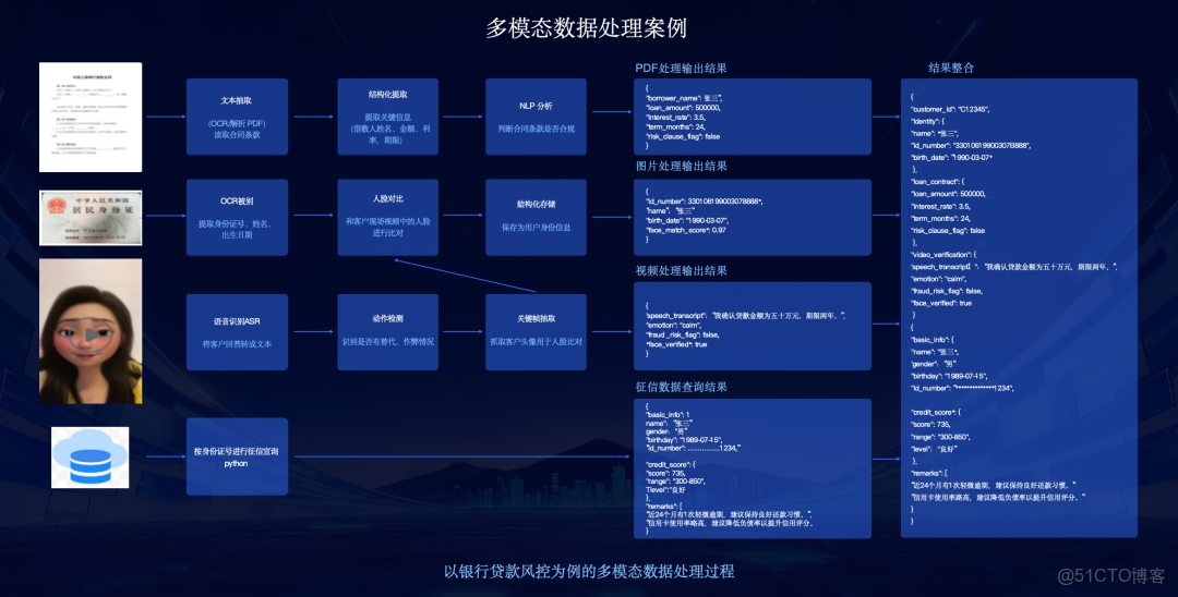 從結構化到多模態，AI 時代如何利用多模態數據智能中台激活業務價值？_數據挑戰_14