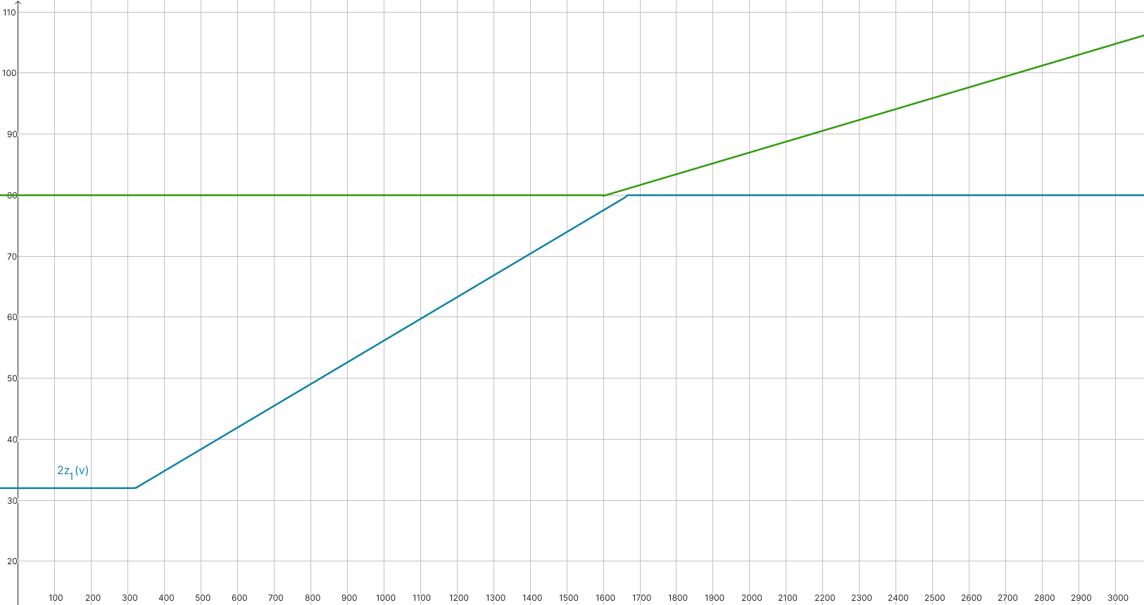 A graph showing the increased maximum breakpoint and the maximum font size