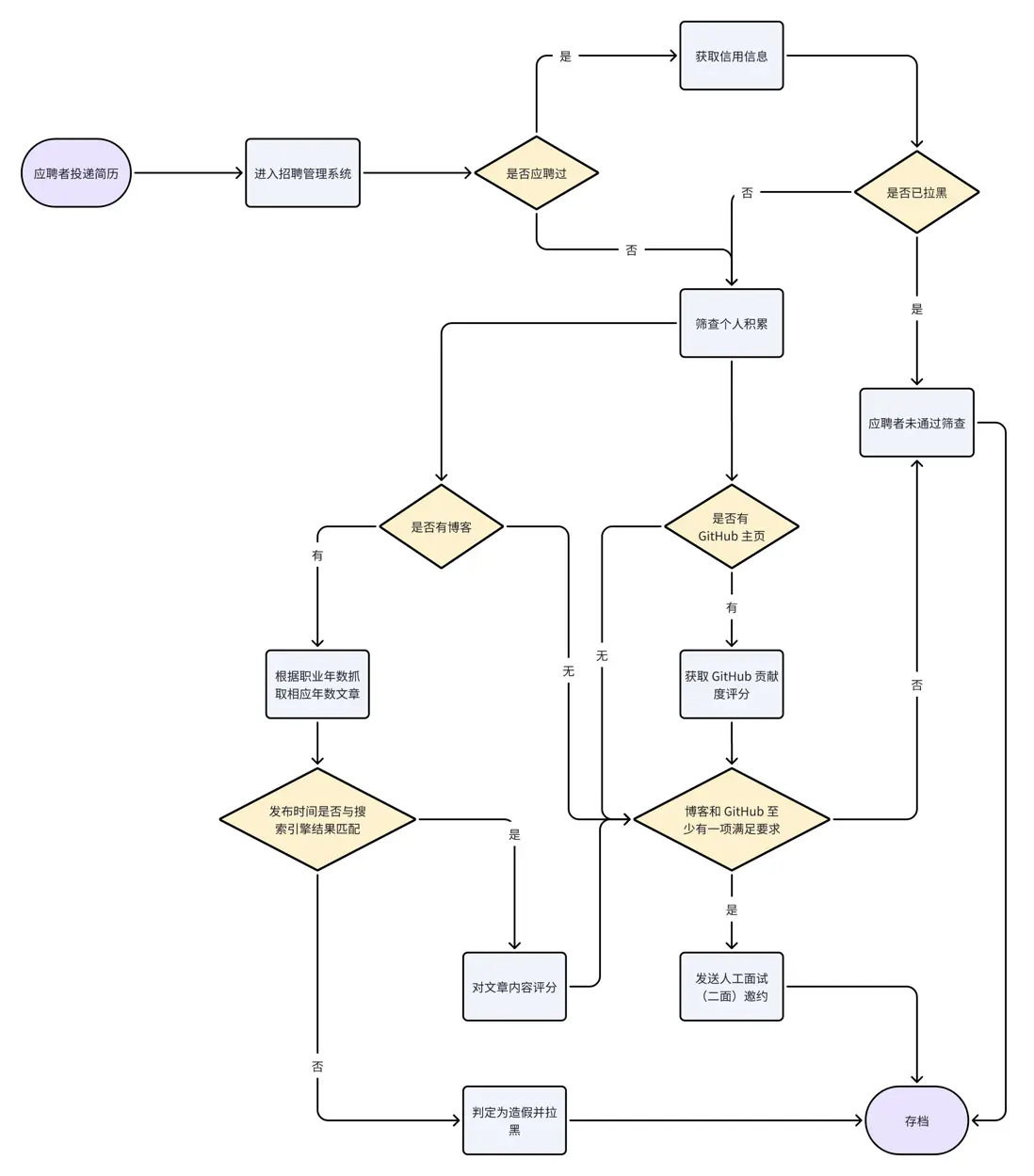 應聘者自動化、智能化篩查