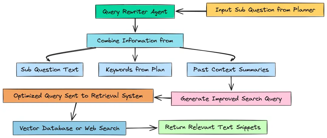 Query Rewriting Agent 