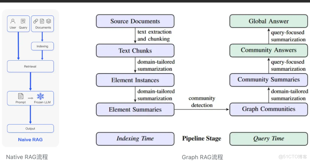 一文詳解RAG技術的五種分類：從基礎架構到智能體RAG的全面解析，零基礎小白收藏這一篇就夠了！！_#AI大模型_02
