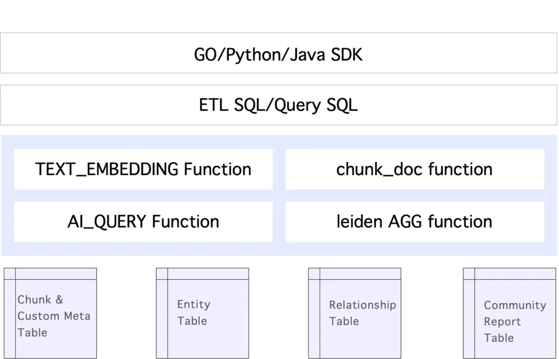 4.2 GraphRAG on DataMind.png