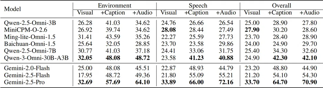 表格5：音頻理解能力消融實驗結果