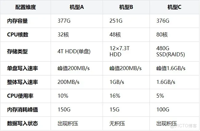 vivo Celeborn PB級Shuffle優化處理實踐_大數據_04