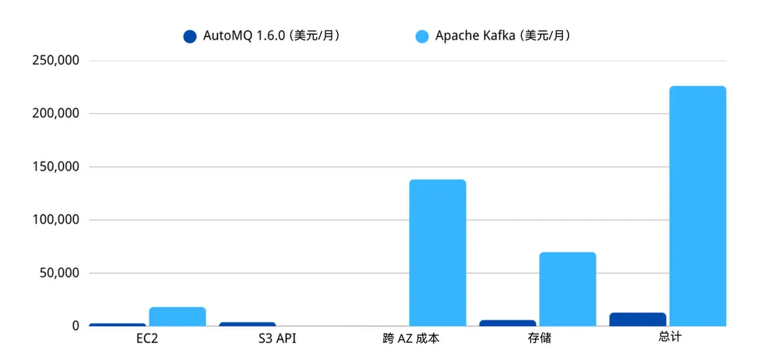 成本對比：AutoMQ vs. Apache Kafka