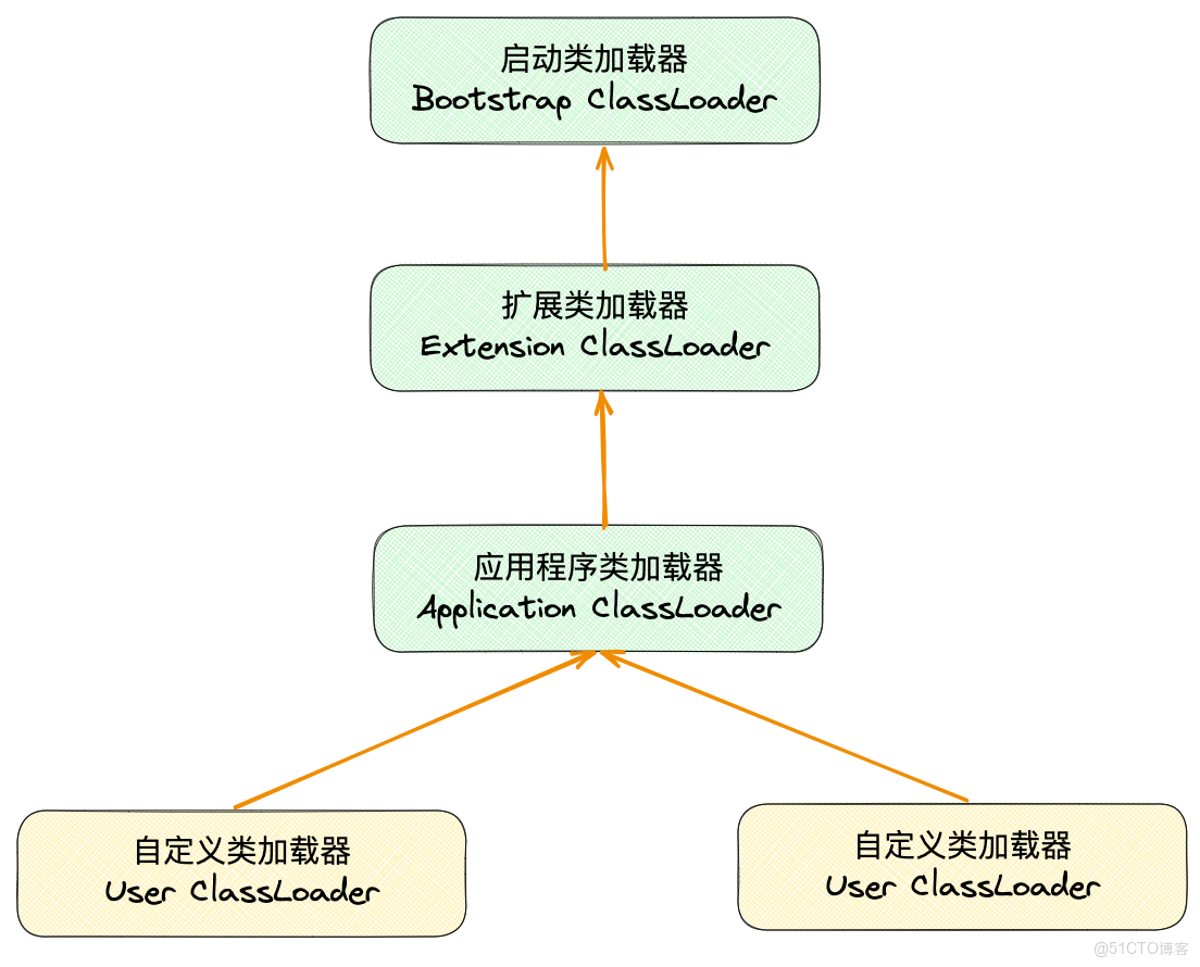 SpringBoot（springboot的類加載和傳統的雙親委派有什麼區別、如何按順序實例化Bean）_加載