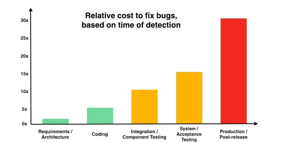 A graph showing a relative cost to fix bugs based on time of detection