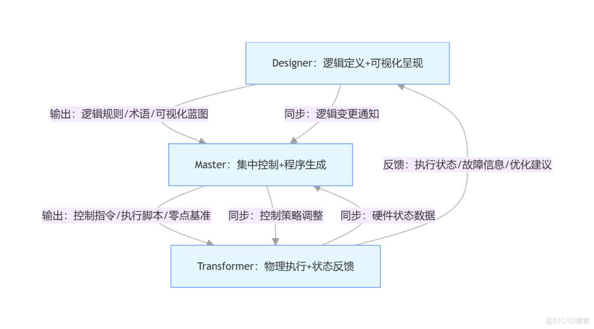 整體設計 全面梳理覆盤 之37 元級自動化引擎三體項目（Designer/Master/Transformer）劃分確定 + 自用規劃應用（增強版）_原語