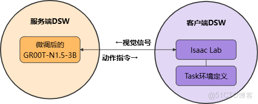 PAI&nbsp;Physical&nbsp;AI&nbsp;Notebook詳解4：基於仿真的GR00T-N1.5模型微調_模型訓練_14