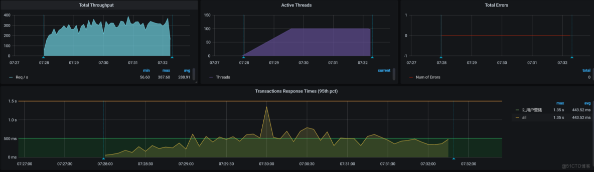 從 100 TPS 到 700+！微服務登錄性能調優與 BLOCKED 鎖定位實戰_ide_03