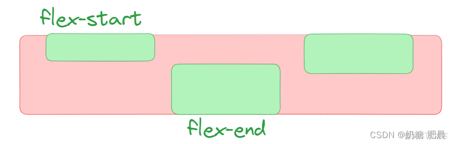 彈性盒子（display: flex）佈局超全講解|Flex 佈局教程_屏幕尺寸_12