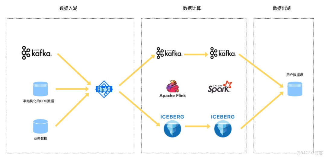 數據湖為什麼比hive快_數據倉庫_04