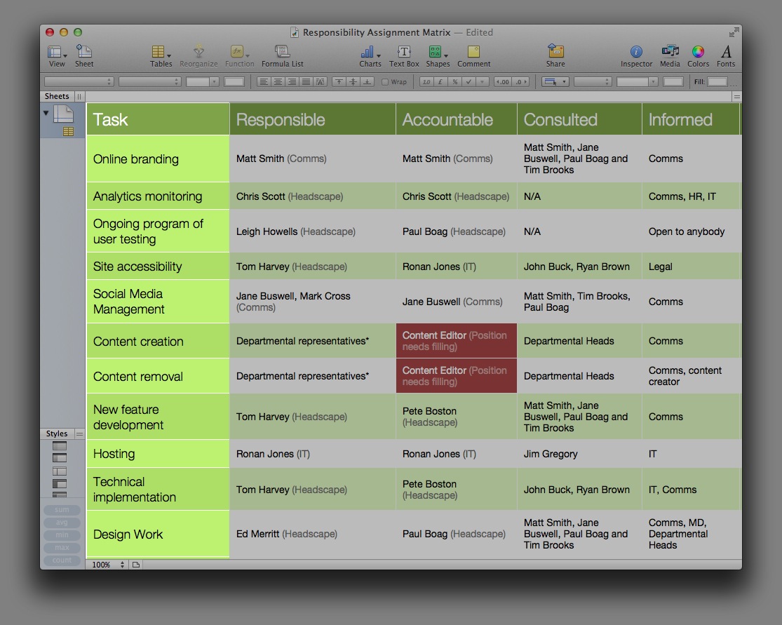 A responsibility assignment matrix contains a list of tasks and those individuals involved in completing them.