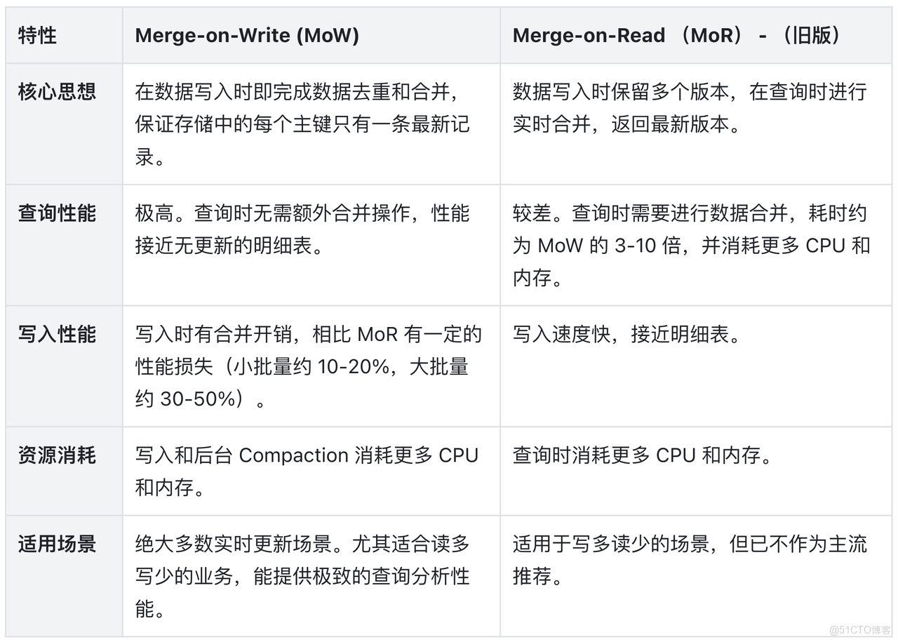 2.1. Merge-on-Write (MoW) vs. Merge-on-Read (MoR).png