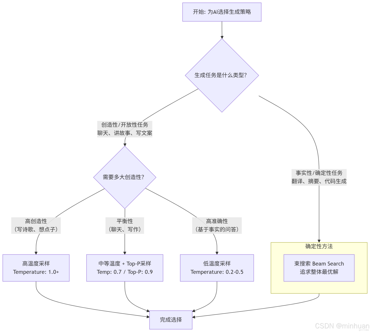 構建AI智能體：二十六、語言模型的“解碼策略”：一文讀懂AI文本生成的採樣方法_概率分佈_02