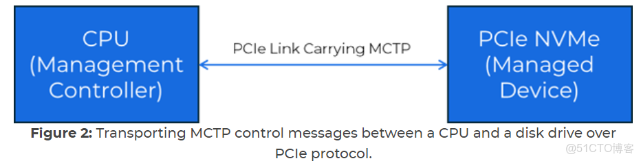 ioctl I2C_SMBUS 實現smbus 用户態測試程序_i2c_smbus_data_封包_02