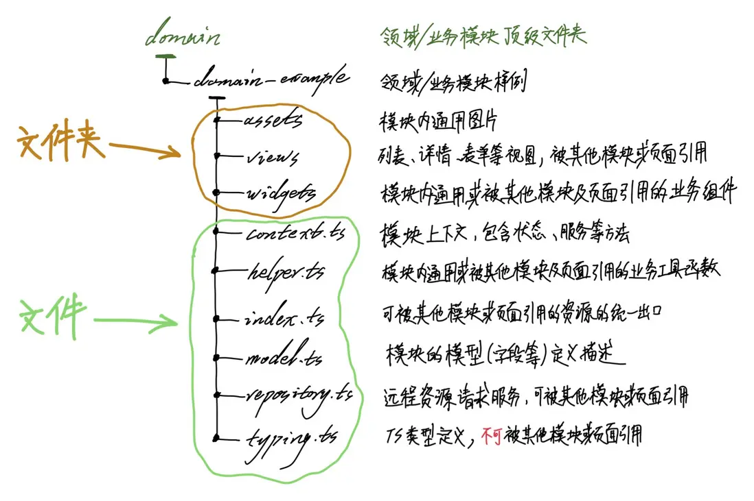 「domain」文件夾目錄結構