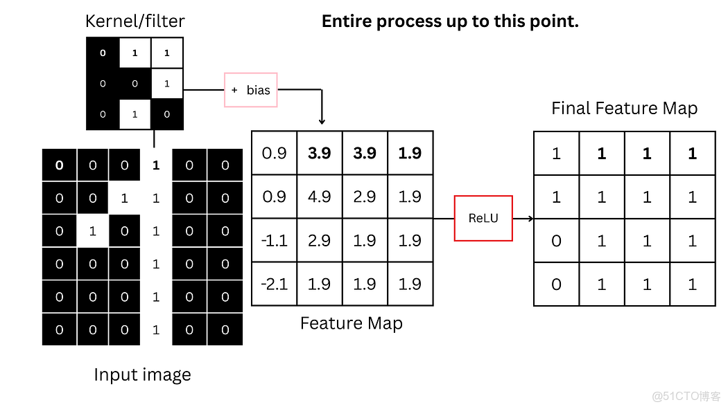 計算機視覺：卷積神經網絡（CNN）圖像分類從像素與色彩通道基礎到特徵提取、池化及預測 - 指南_卷積_15