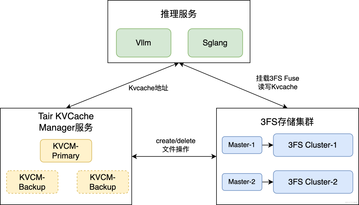阿里雲 Tair 基於 3FS 工程化落地 KVCache：企業級部署、高可用運維與性能調優實踐_Nosql_19