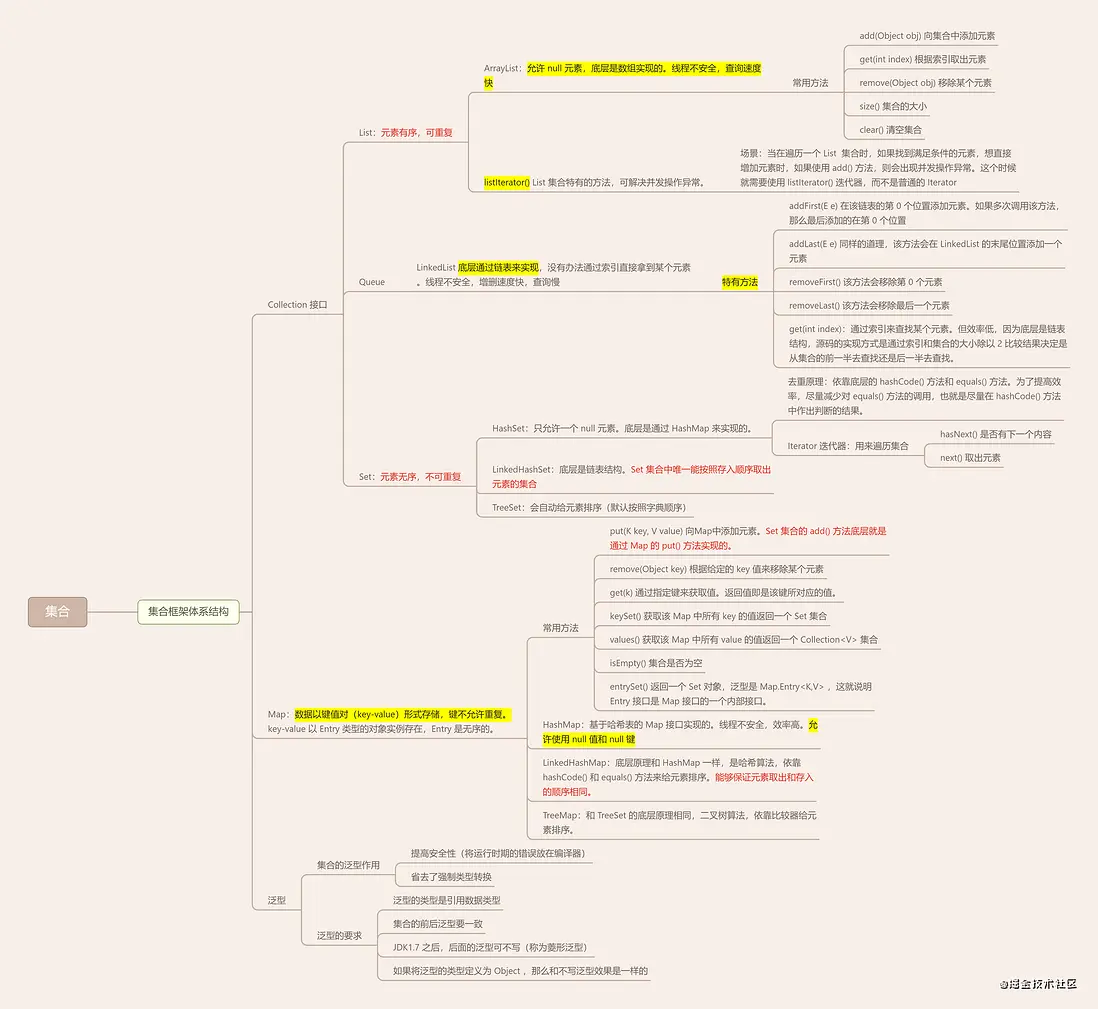 Java中的集合知識導圖