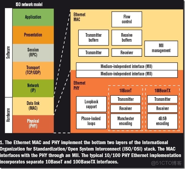 python製作以太網刷寫工具_信號線