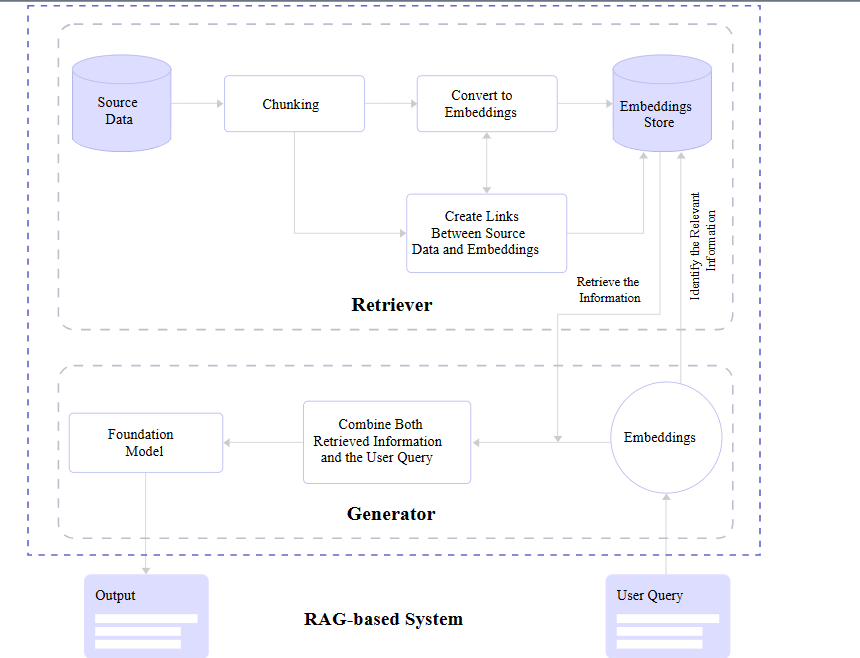 Complete RAG Architecture: integrating retriever and generator components for enhanced language model performance