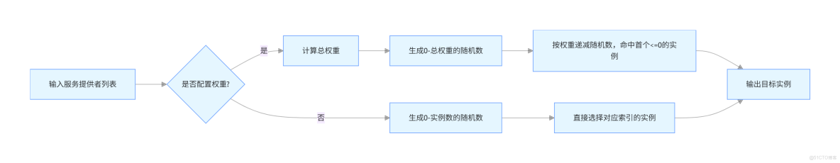 【詳解】Dubbo幾種負載均衡算法_權重_03