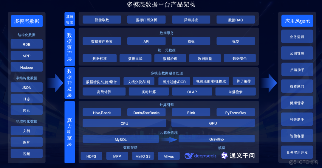 AI的下半場，產業需要一個怎樣的數據中台？_認知底座_03