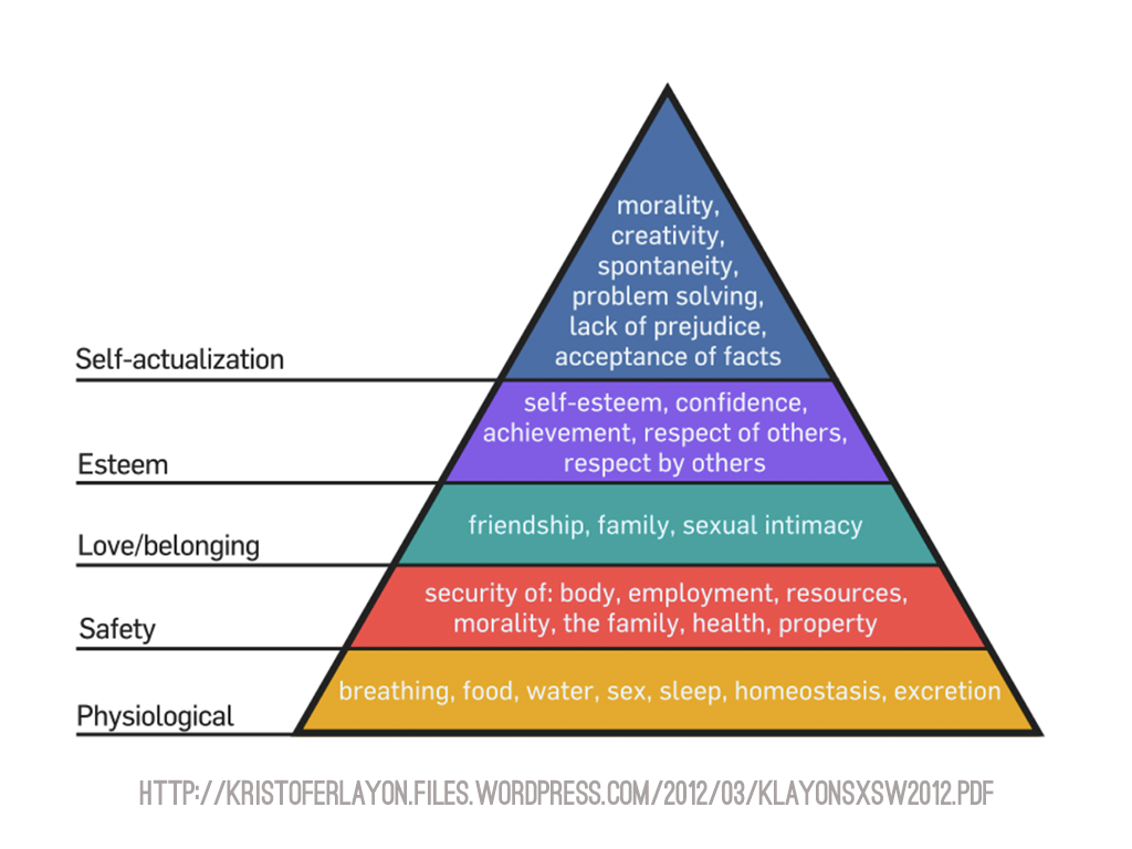 Maslow's Hierarchy of Needs
