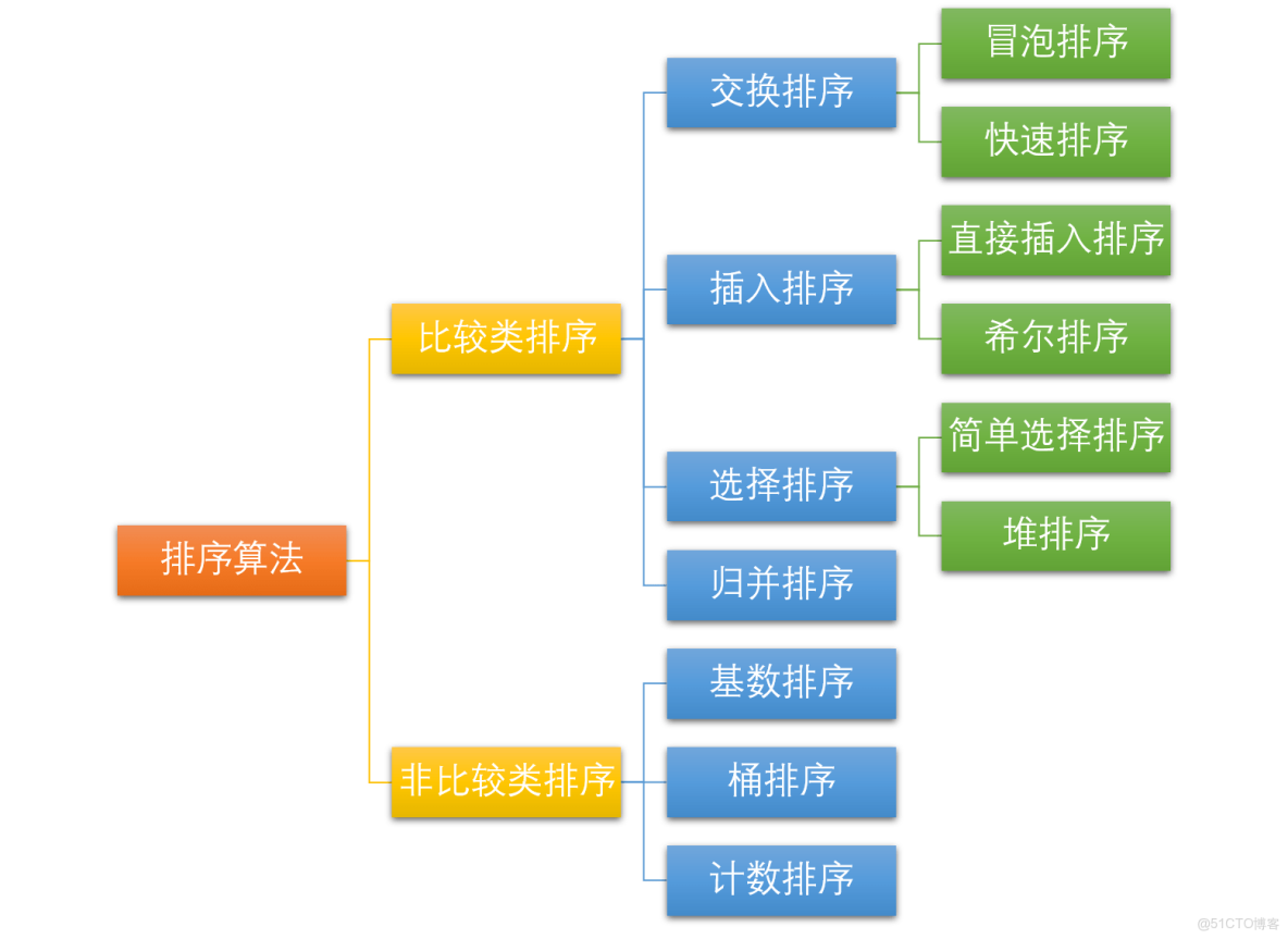 經典排序算法解析_#java