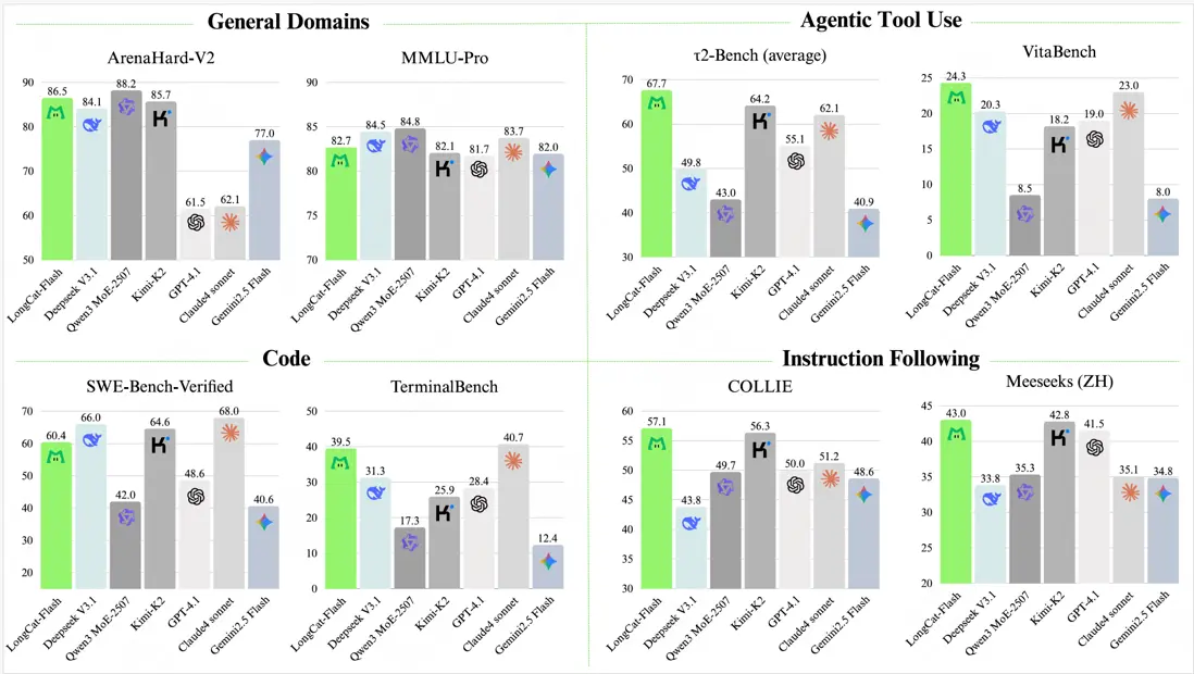 圖 1 LongCat-Flash 技術指標