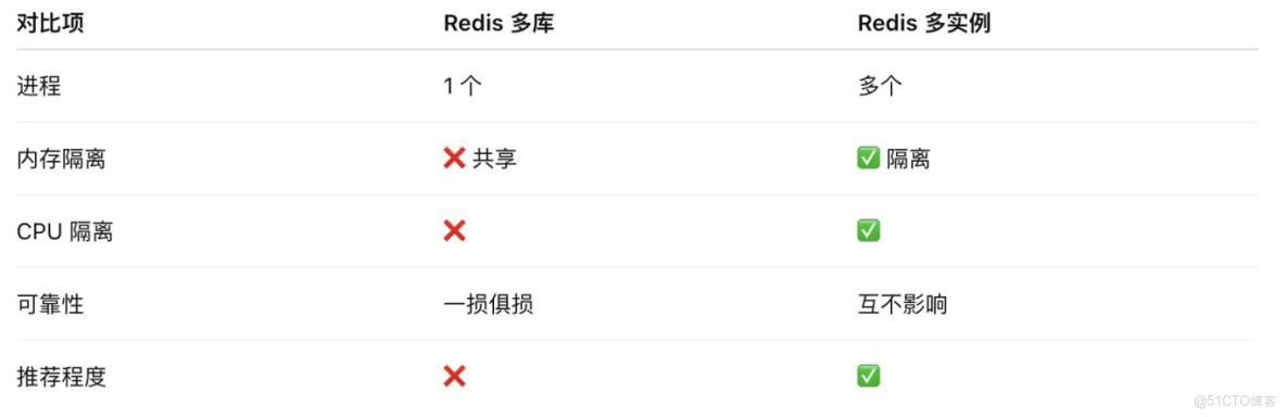 用了十年 Redis，我第一次認真思考“16 個庫”這件事_多實例_06