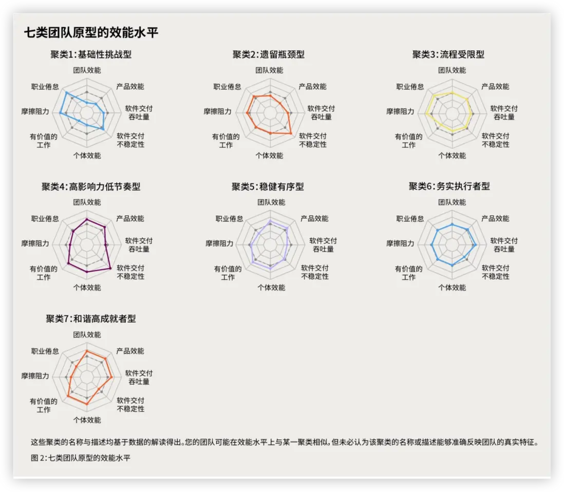 七類團隊原型的效能水平