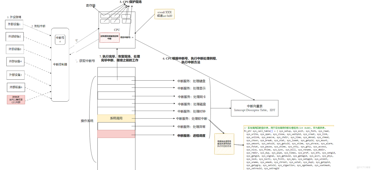linux信號捕捉，中斷_系統調用_06