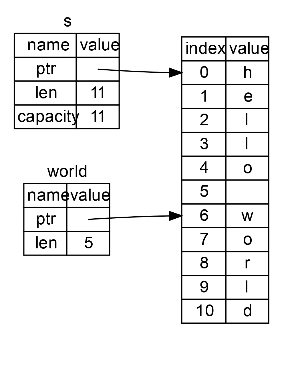 world containing a pointer to the byte at index 6 of String s and a length 5