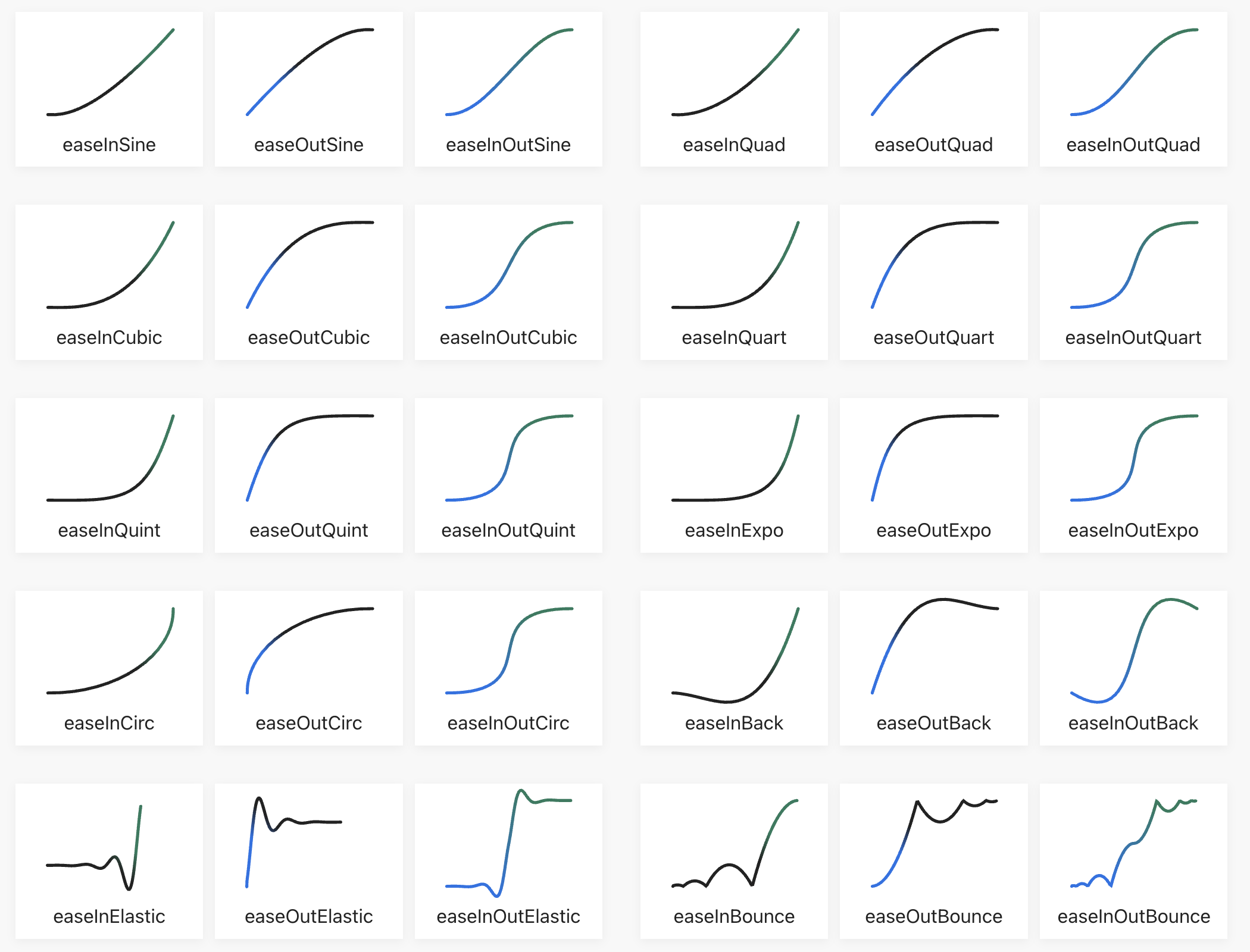 Easing curves which represent movement’s behavior