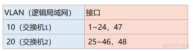 實戰篇1：一台交換機如何對接兩個用户相同網段的用户接入，互不衝突（學習VLAN、鏈路類型的使用經驗）_華為華三數通基礎_05