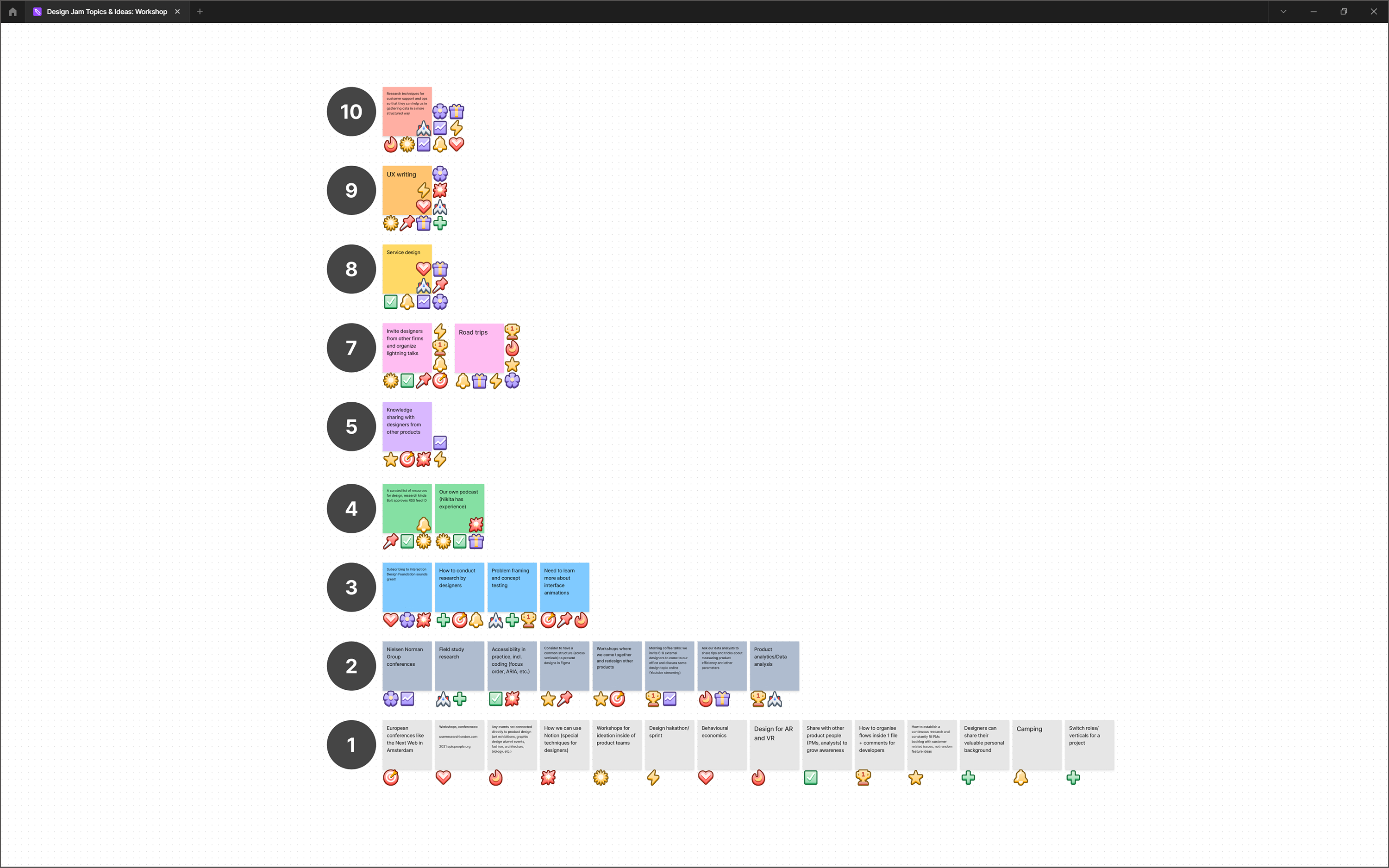 Rating of topics for the design team’s weekly knowledge-sharing meetings