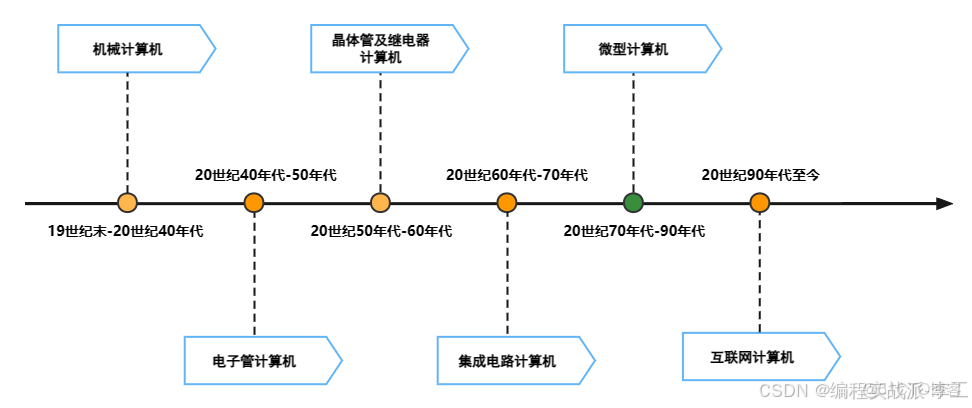 第一天 Java基礎入門【悟空教程】_#計算機組成_02