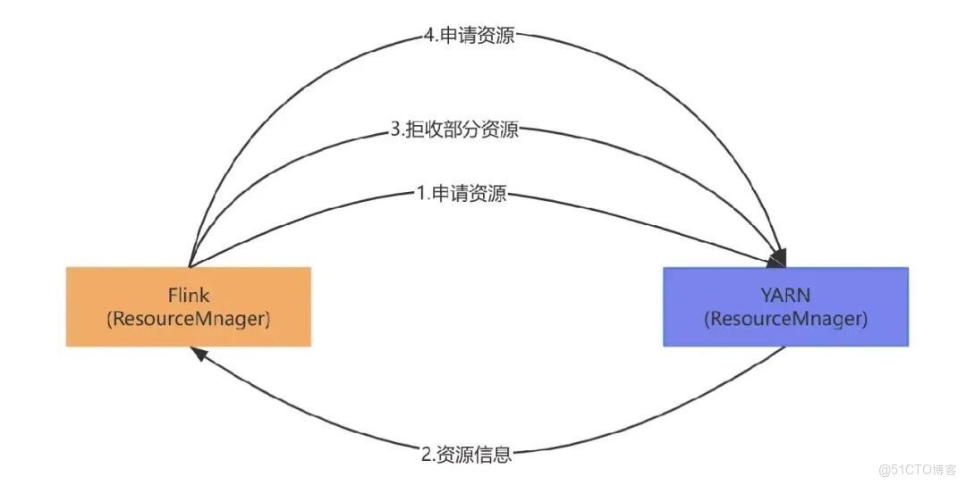 Flink 的 RocksDB 狀態後端在 vivo 的實踐_大數據_14