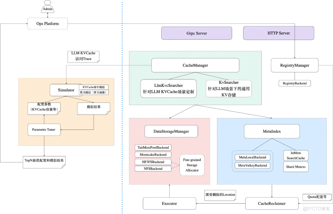 即將開源 | 阿里雲Tair KVCache Manager：企業級全局 KVCache 管理服務的架構設計與實現_存儲系統_08