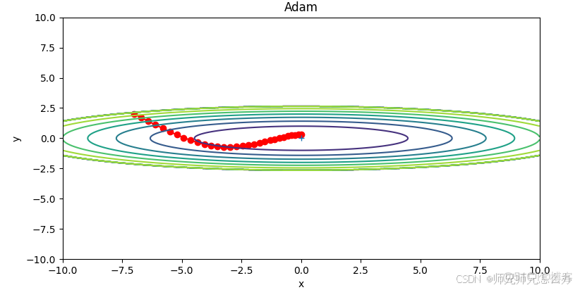 Adam 優化算法詳解_51CTO博客_初始化_06