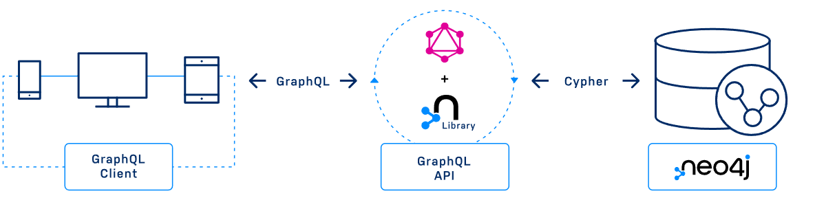 Visualization of relationship between GraphQL Client, GraphQL API and Neo4j