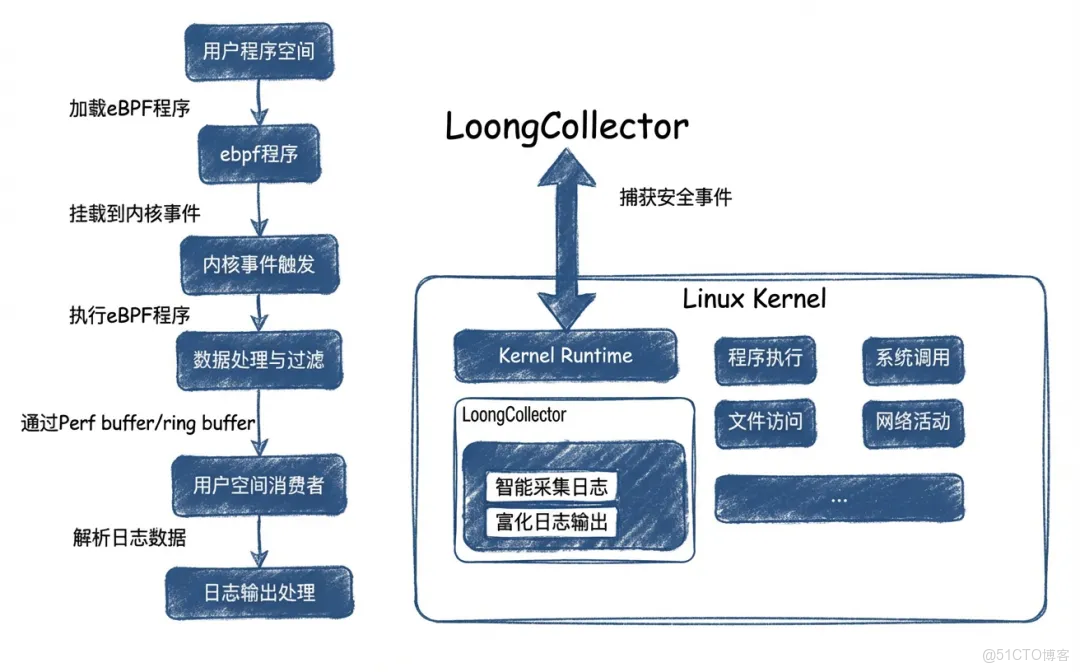 深度解析雲監控 2.0 日誌審計：統一採集、實體建模與告警溯源能力_雲監控_04