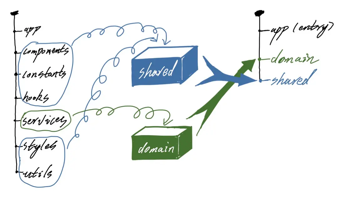 目錄結構調整方案