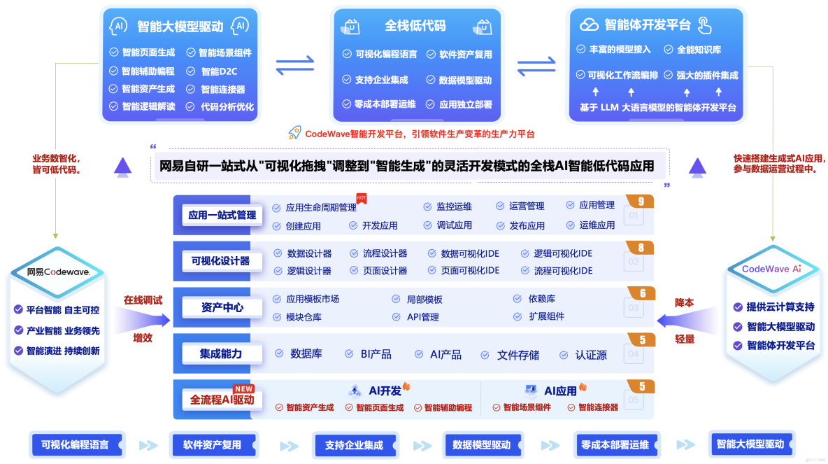 網易CodeWave用AI重構研發方式，全面升級企業智能研發新模式，客服AI質檢系統最佳實踐落地_網易CodeWave_35